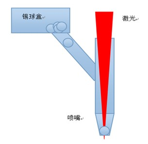 锡球喷射激光焊接机的原理及优点
